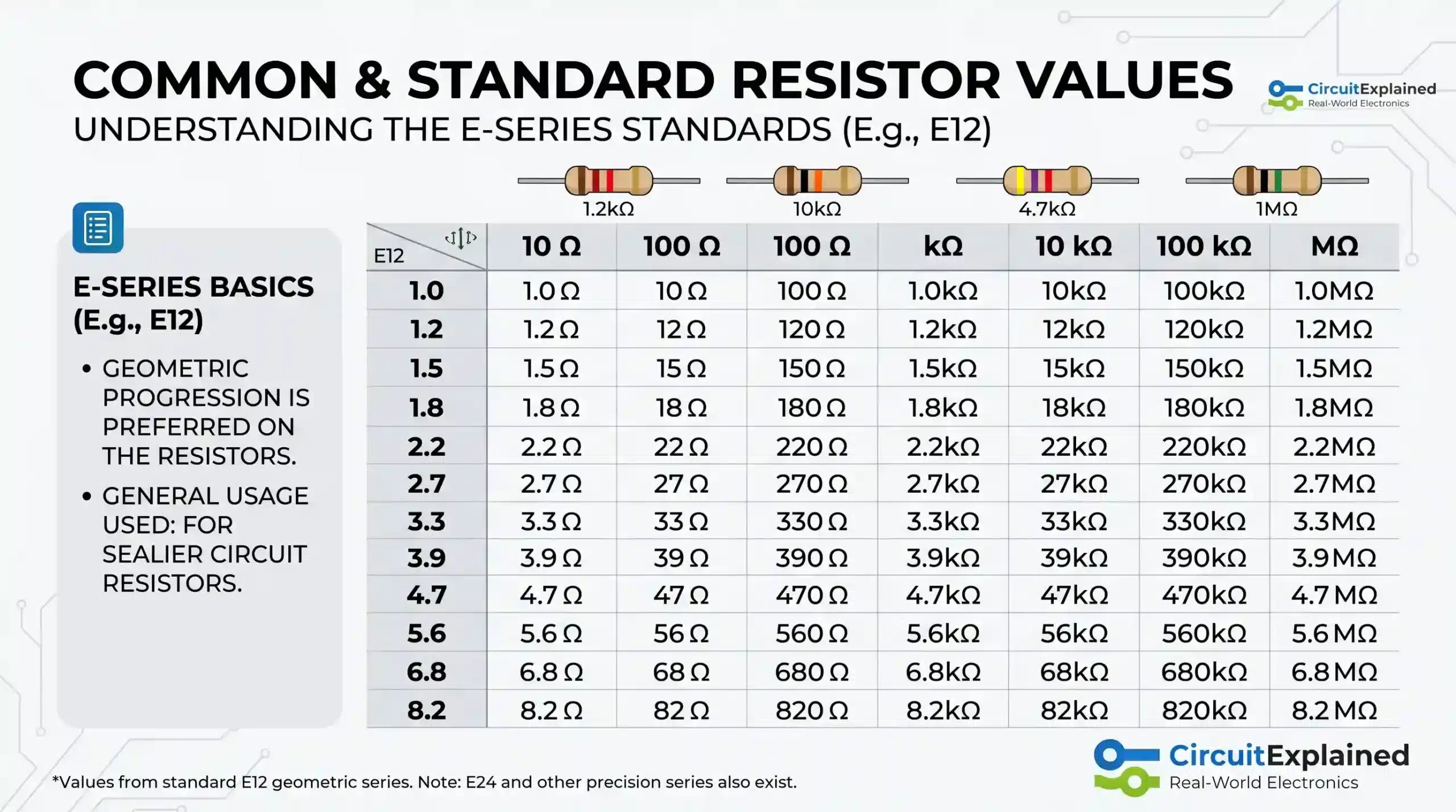 Common and Standard Resistor Values